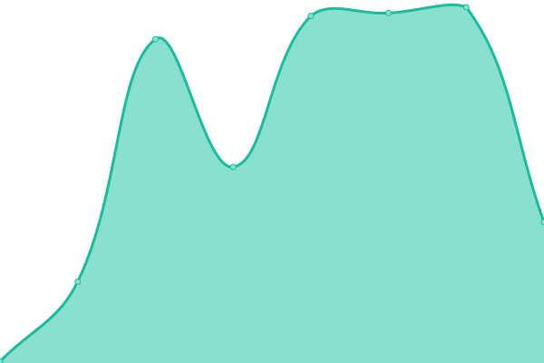 Response time graph