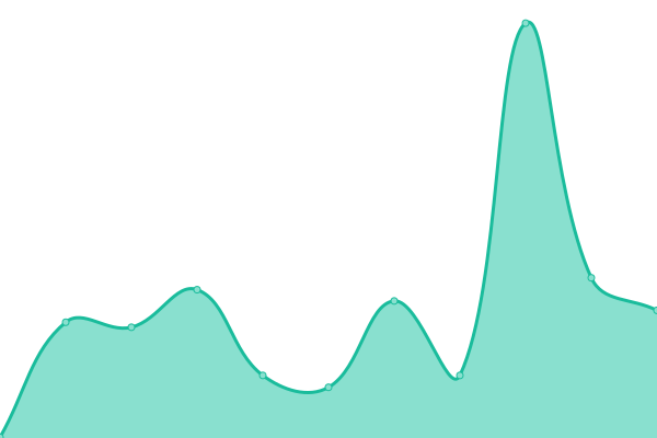 Response time graph