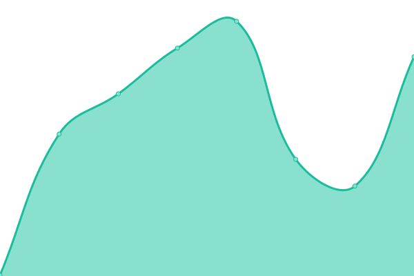 Response time graph