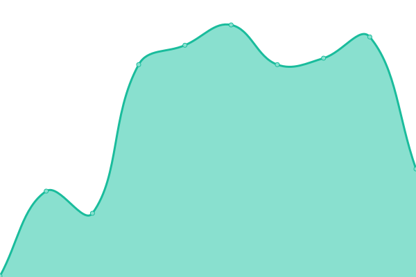 Response time graph