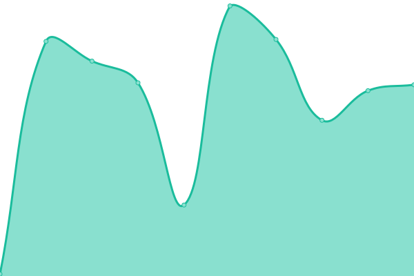 Response time graph