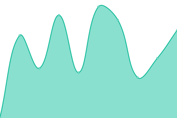 Response time graph