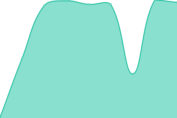 Response time graph