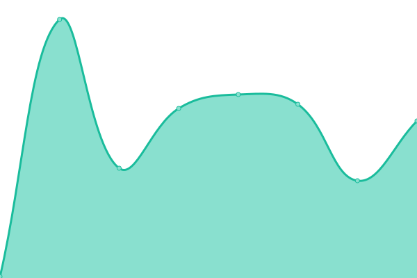 Response time graph