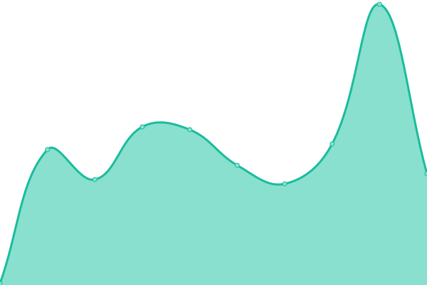 Response time graph