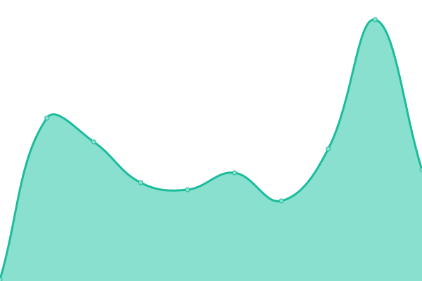 Response time graph