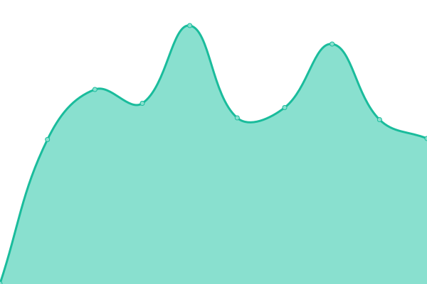 Response time graph