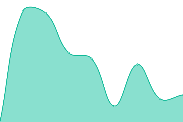 Response time graph