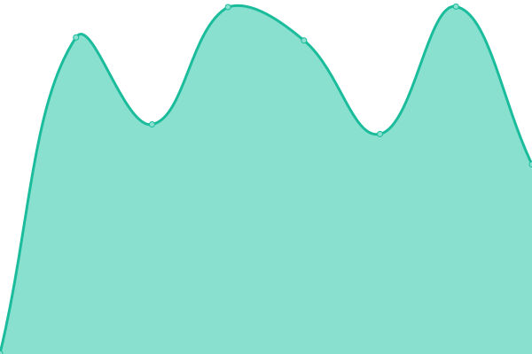 Response time graph