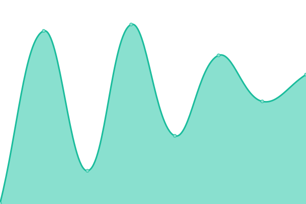 Response time graph