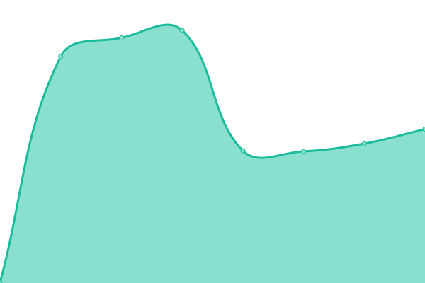 Response time graph