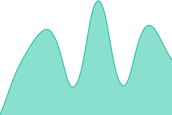 Response time graph