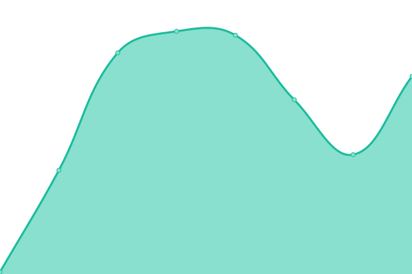 Response time graph