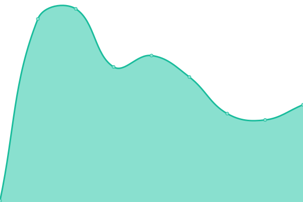 Response time graph