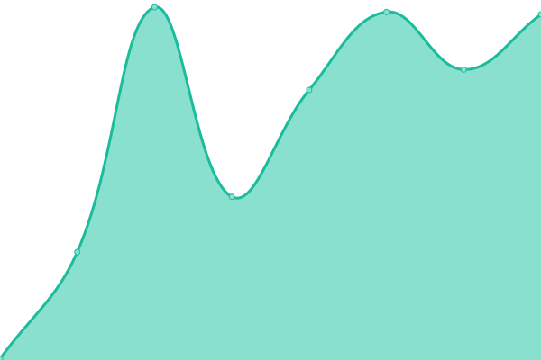 Response time graph