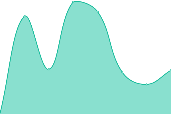 Response time graph