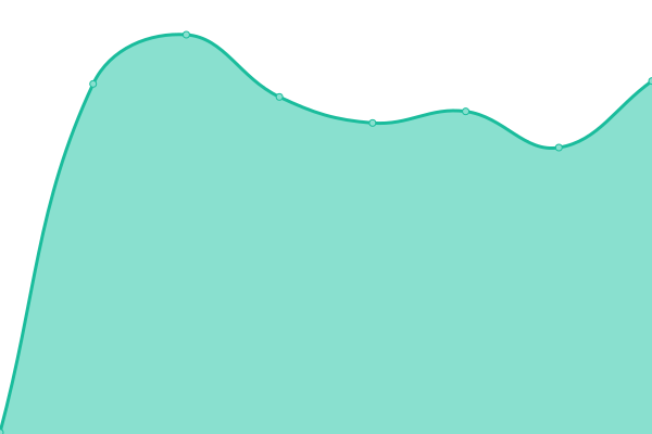 Response time graph