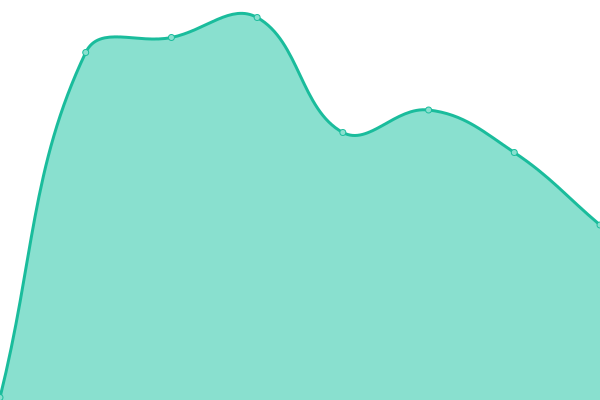 Response time graph