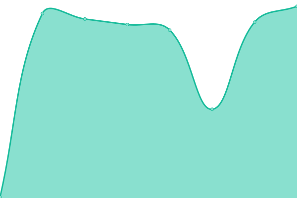 Response time graph