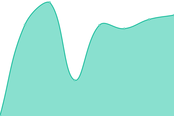 Response time graph