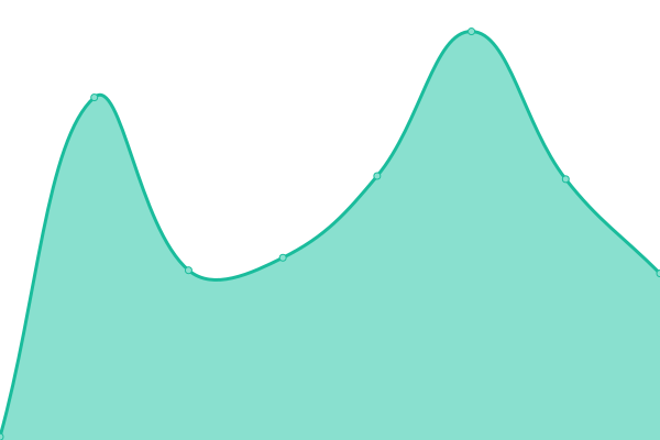 Response time graph