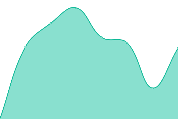 Response time graph