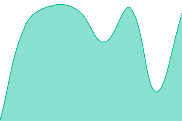 Response time graph