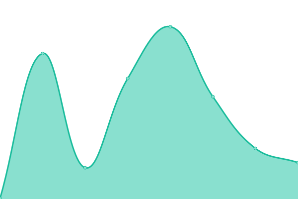 Response time graph