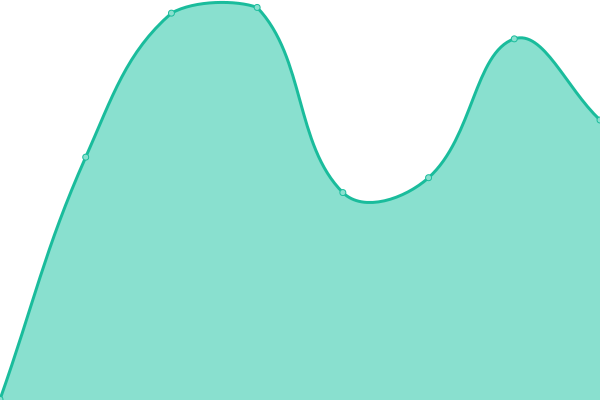 Response time graph