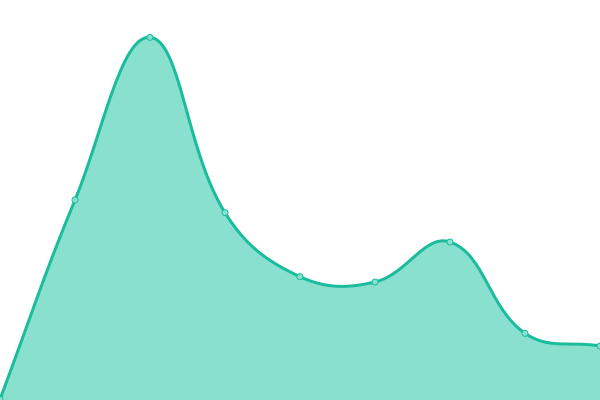 Response time graph