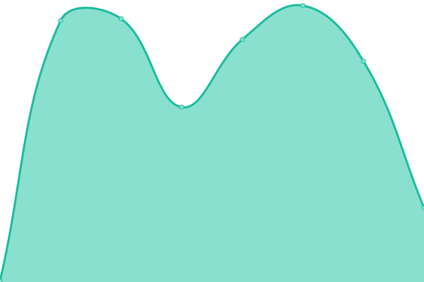 Response time graph