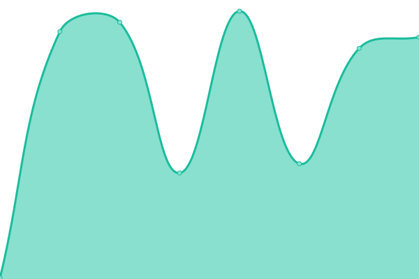 Response time graph