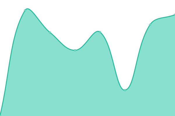 Response time graph