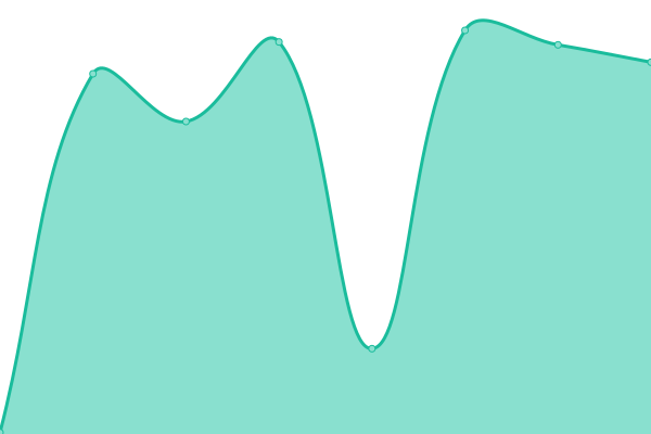 Response time graph