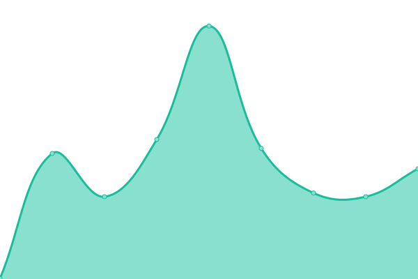 Response time graph