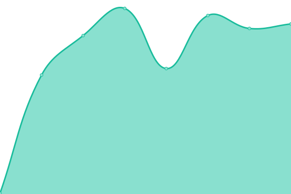 Response time graph