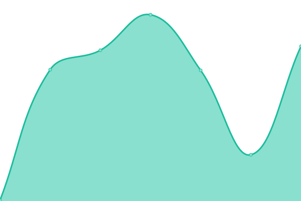 Response time graph