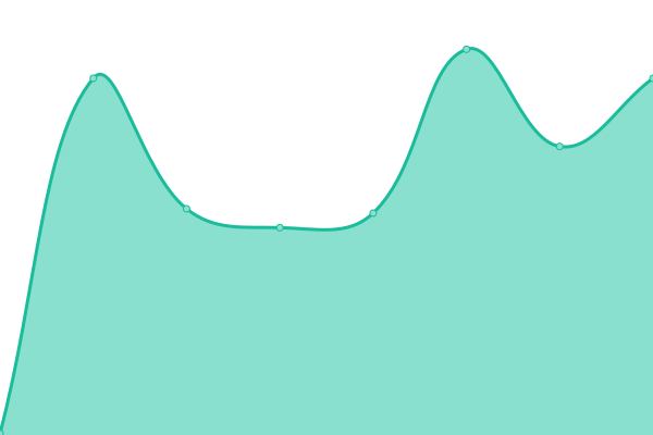 Response time graph