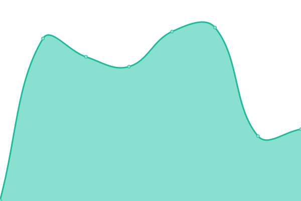 Response time graph