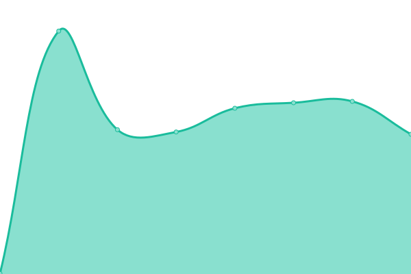 Response time graph