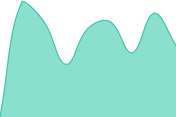 Response time graph