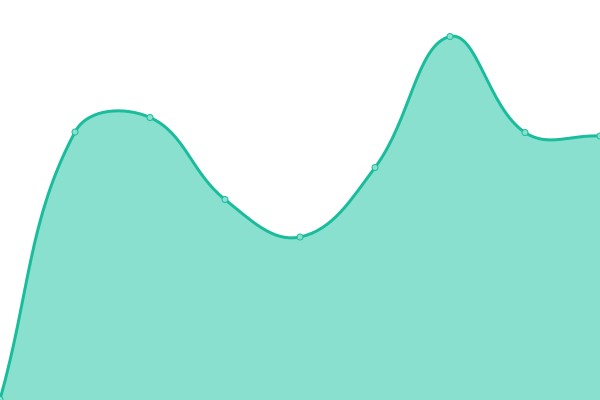 Response time graph