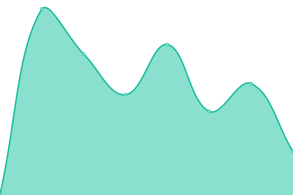 Response time graph