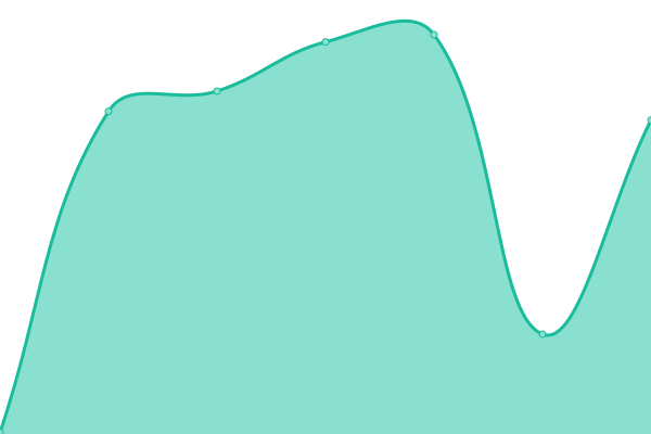 Response time graph