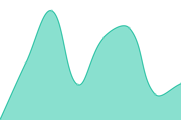 Response time graph