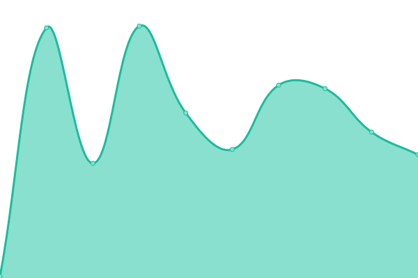 Response time graph