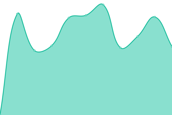 Response time graph