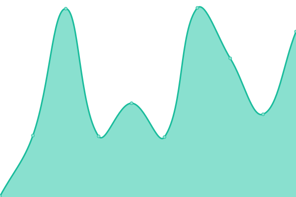 Response time graph