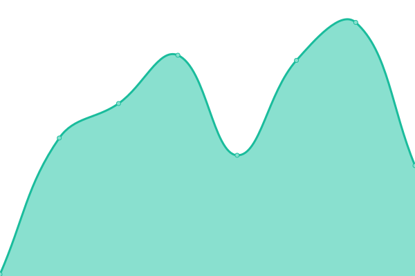 Response time graph