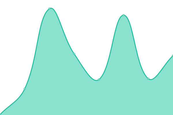 Response time graph